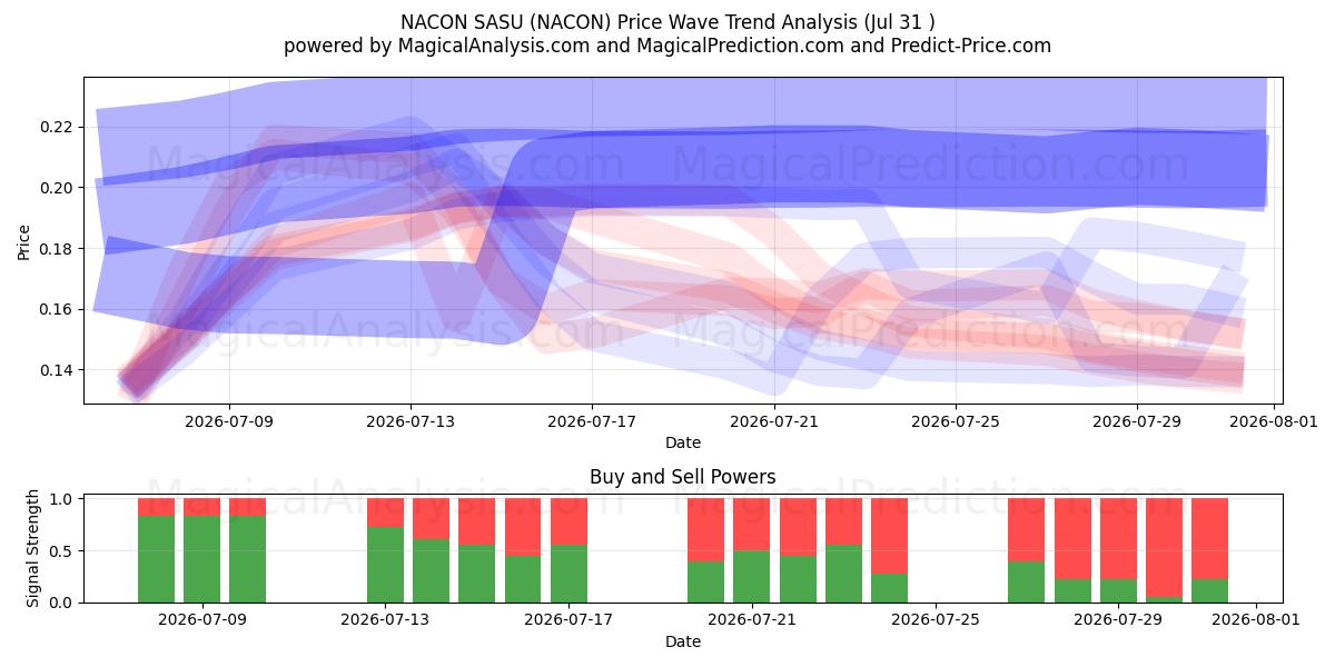  NACON SASU (NACON) Support and Resistance area (30 Jul) 