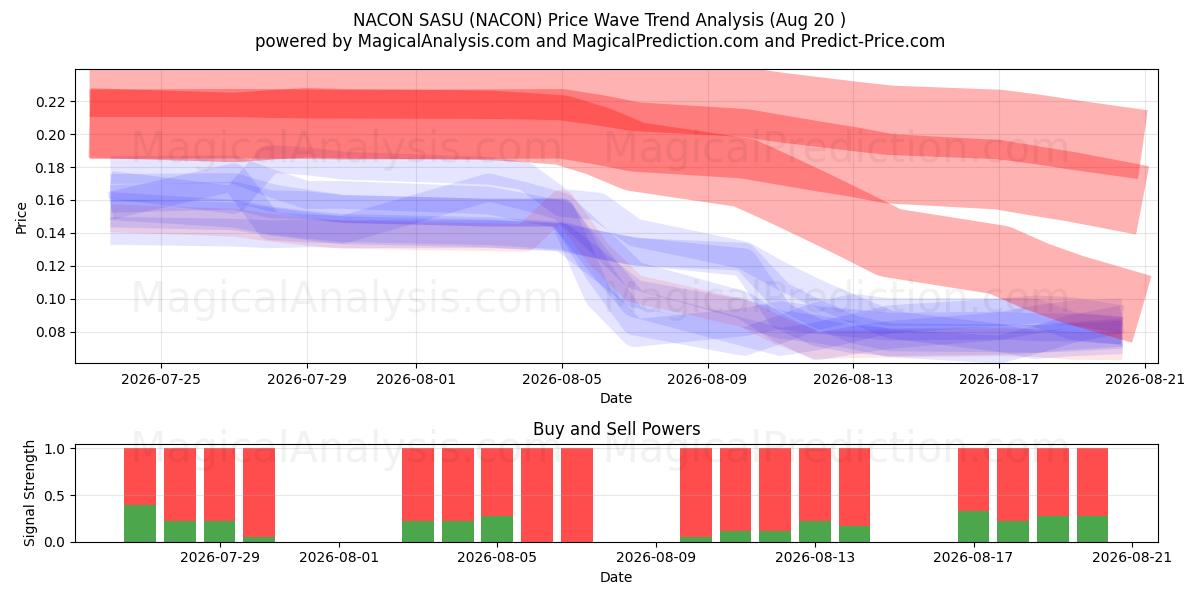 NACON SASU (NACON) Support and Resistance area (13 Aug) 