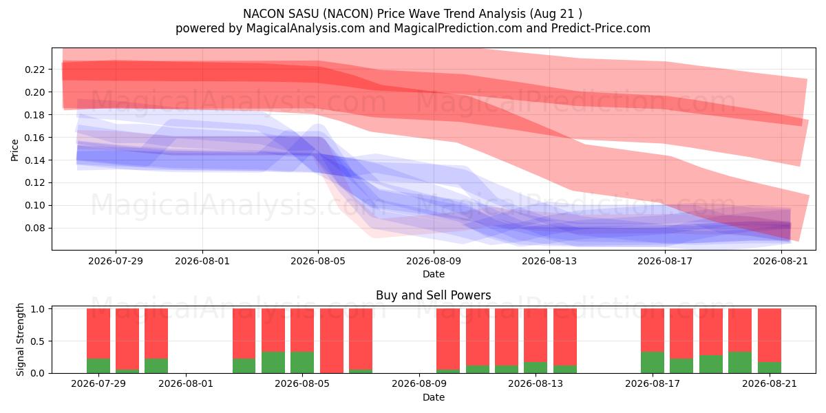  NACON SASU (NACON) Support and Resistance area (20 Aug) 