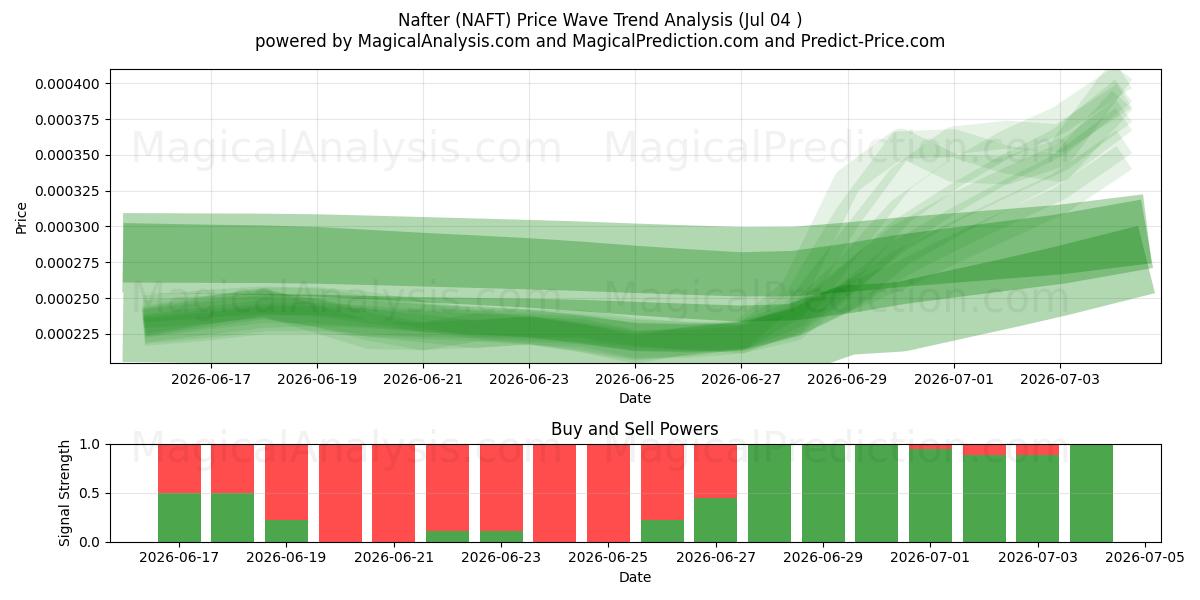  Dopo (NAFT) Support and Resistance area (03 Jul) 