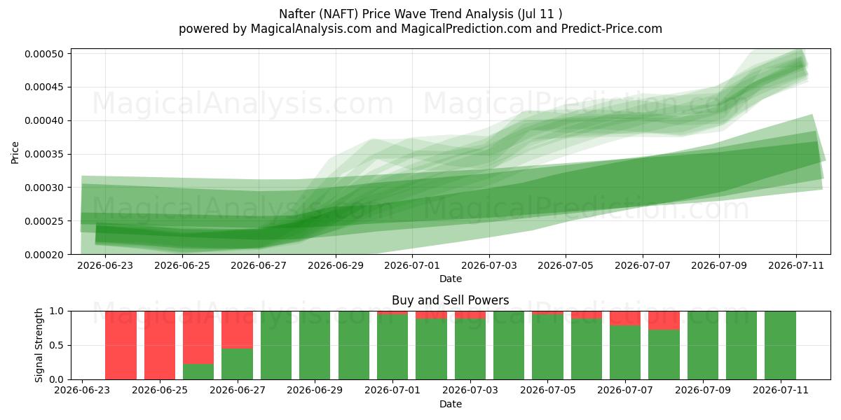  Dopo (NAFT) Support and Resistance area (10 Jul) 