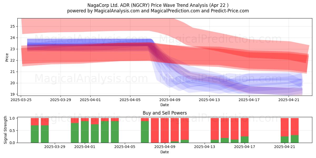  NagaCorp Ltd. ADR (NGCRY) Support and Resistance area (22 Apr) 