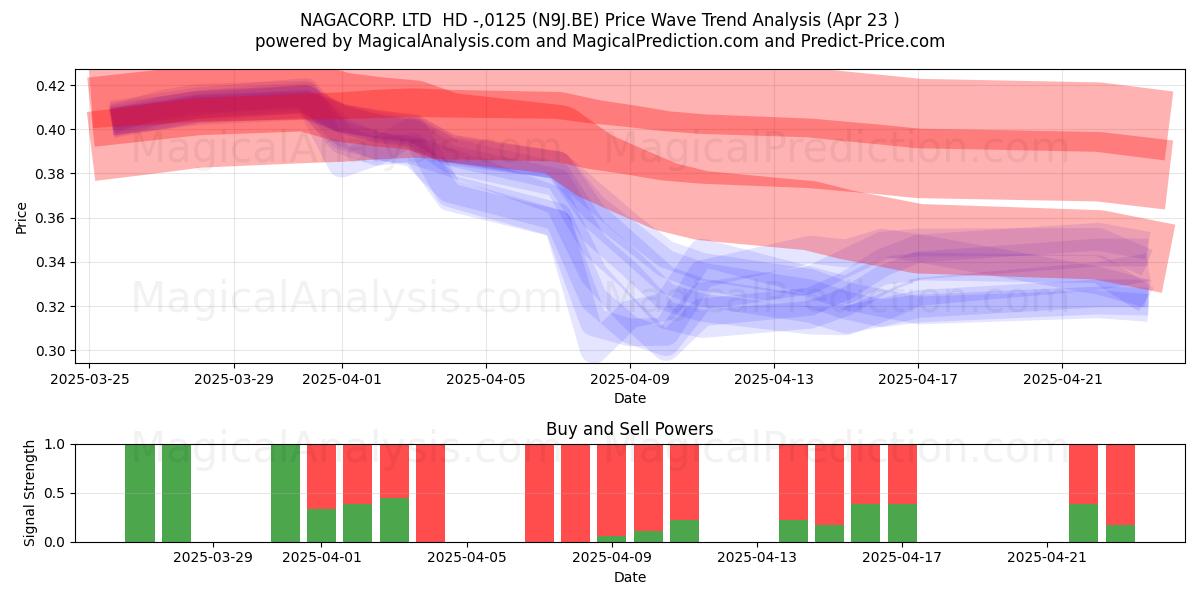  NAGACORP. LTD  HD -,0125 (N9J.BE) Support and Resistance area (23 Apr) 