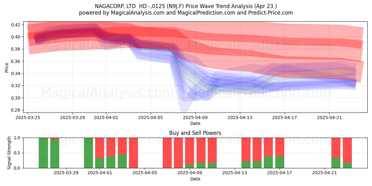  NAGACORP. LTD  HD -,0125 (N9J.F) Support and Resistance area (23 Apr) 