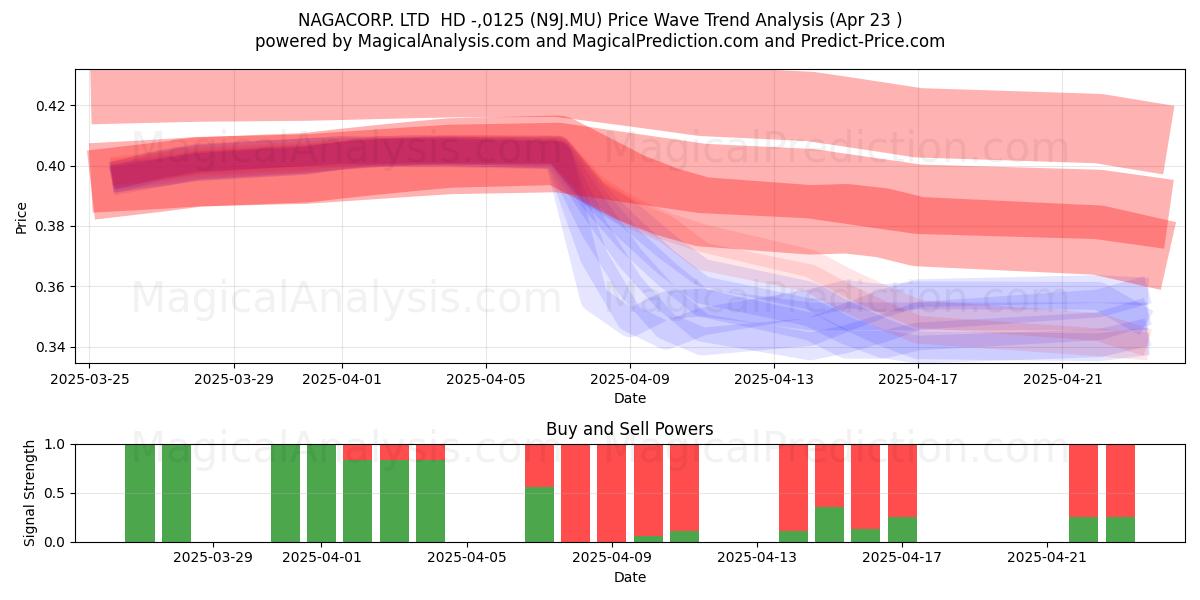  NAGACORP. LTD  HD -,0125 (N9J.MU) Support and Resistance area (23 Apr) 