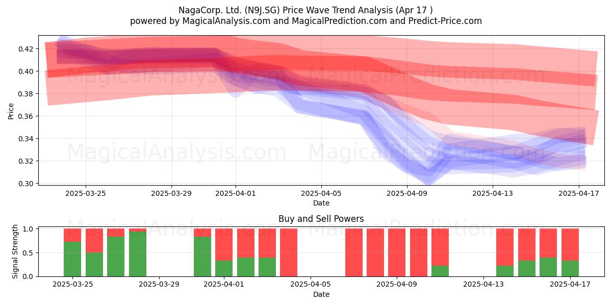  NagaCorp. Ltd. (N9J.SG) Support and Resistance area (17 Apr) 