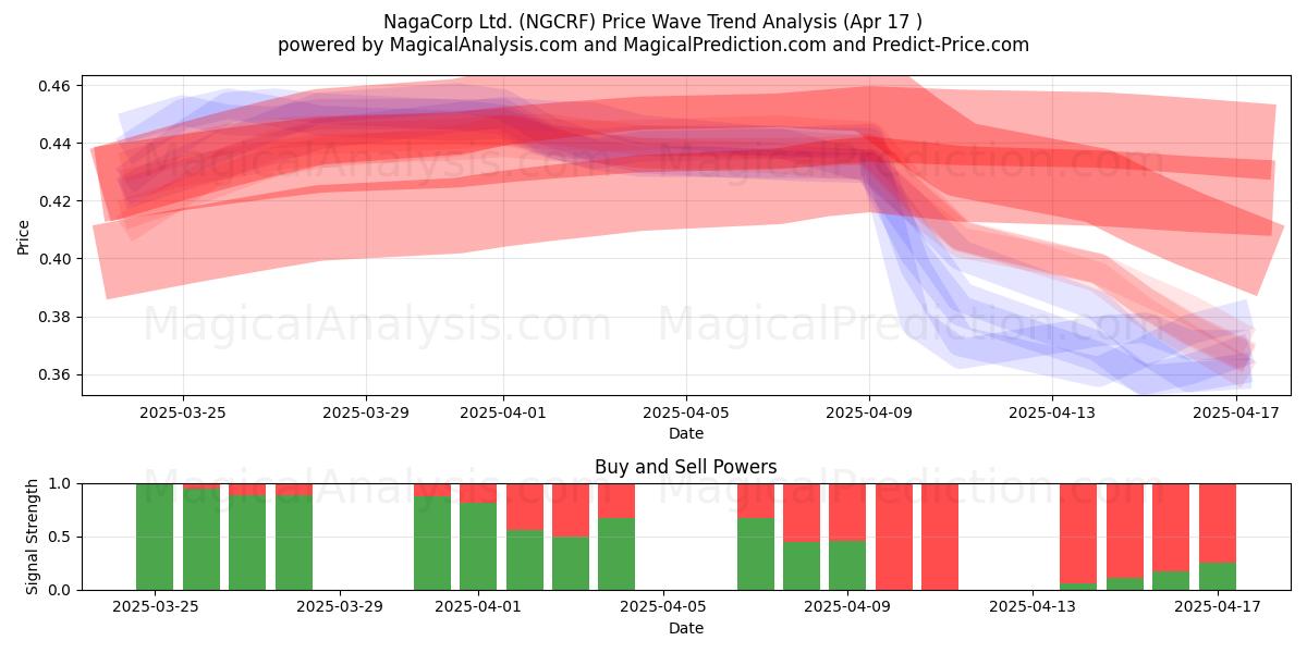  NagaCorp Ltd. (NGCRF) Support and Resistance area (17 Apr) 