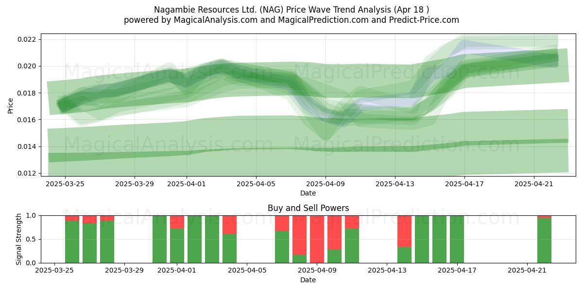  Nagambie Resources Ltd. (NAG) Support and Resistance area (18 Apr) 