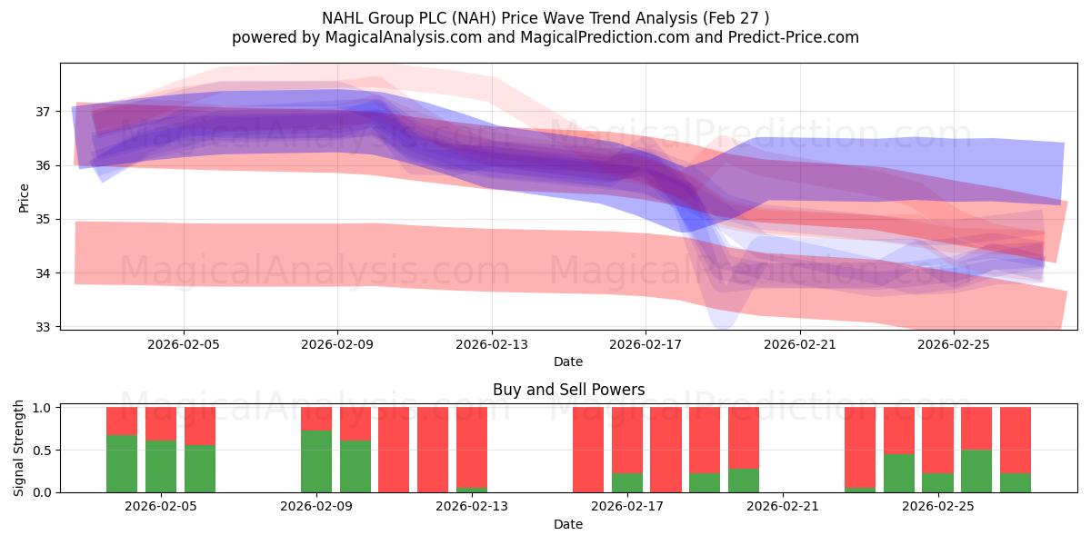  NAHL Group PLC (NAH) Support and Resistance area (26 Feb) 