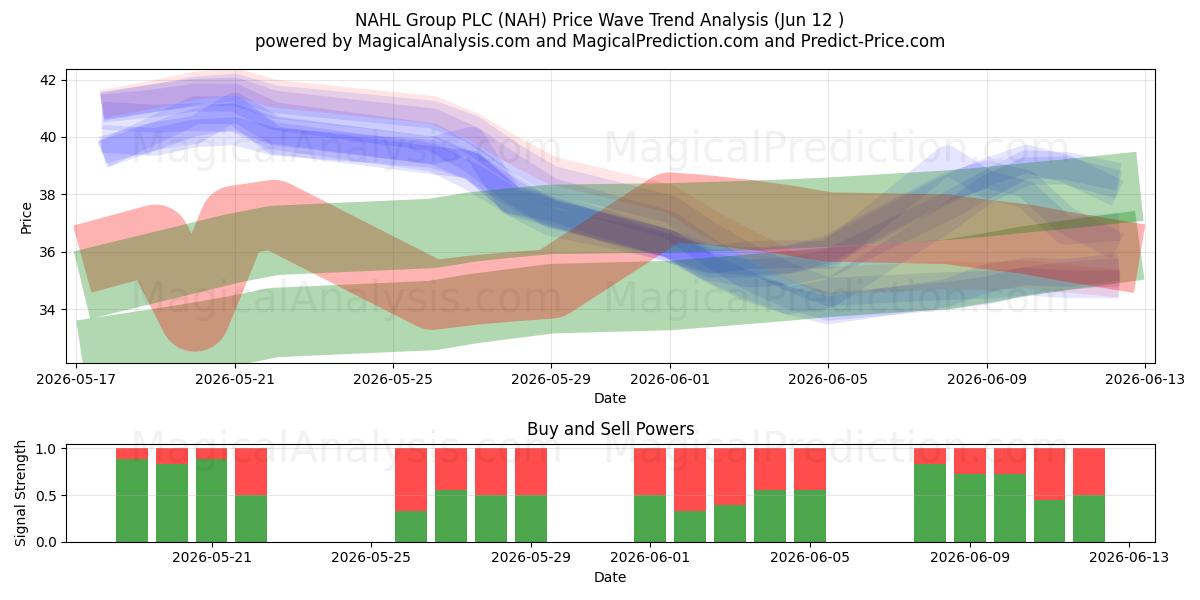  NAHL Group PLC (NAH) Support and Resistance area (02 Jun) 