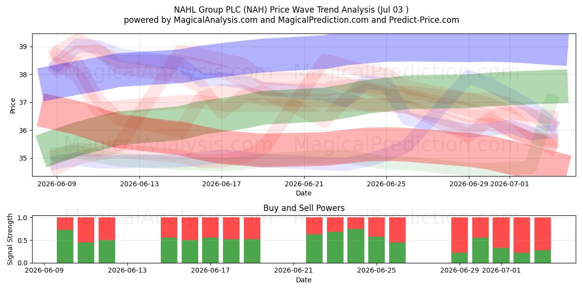  NAHL Group PLC (NAH) Support and Resistance area (02 Jul) 