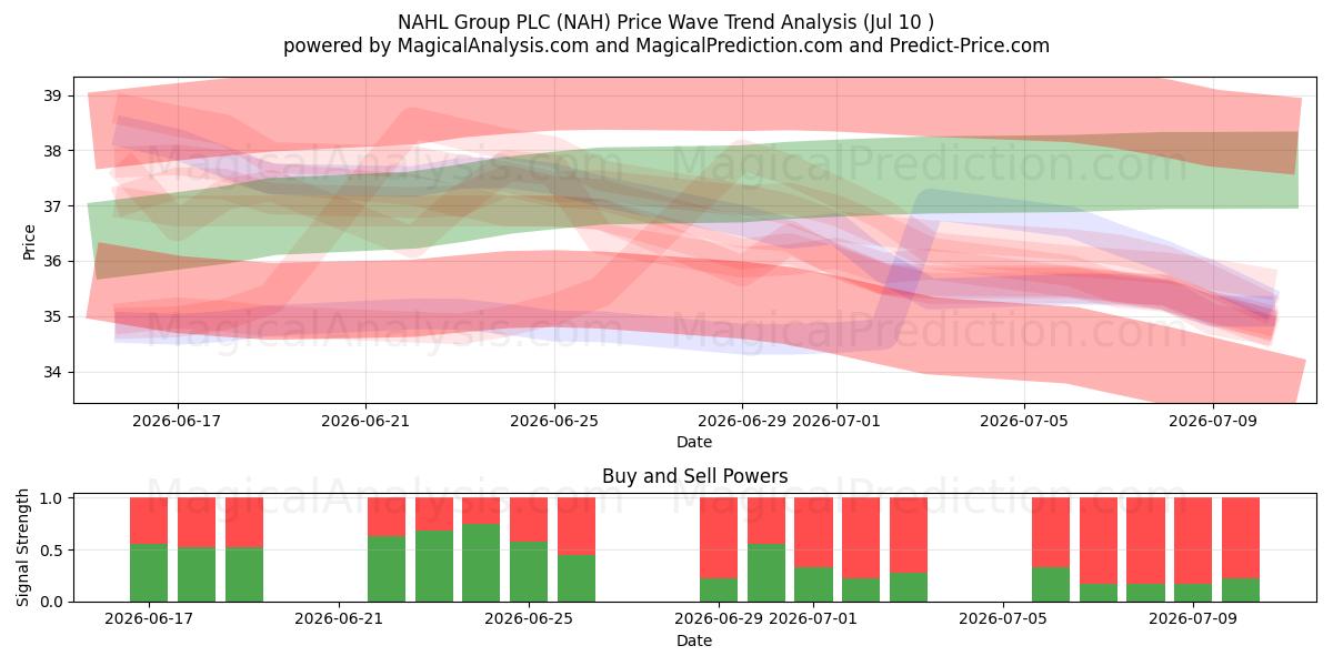  NAHL Group PLC (NAH) Support and Resistance area (09 Jul) 