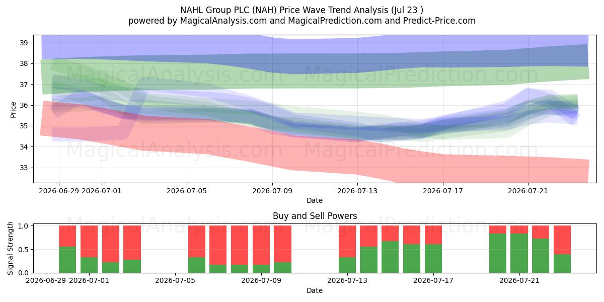  NAHL Group PLC (NAH) Support and Resistance area (22 Jul) 