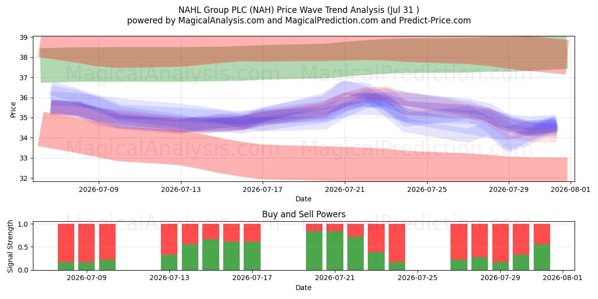  NAHL Group PLC (NAH) Support and Resistance area (30 Jul) 