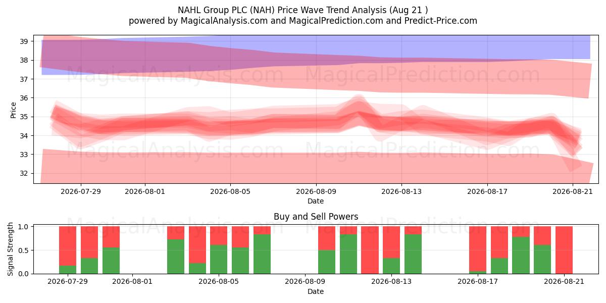  NAHL Group PLC (NAH) Support and Resistance area (20 Aug) 
