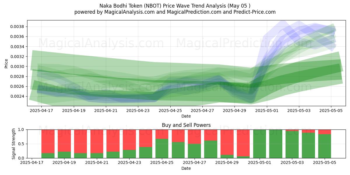  Segno della Bodhi Naka (NBOT) Support and Resistance area (05 May) 