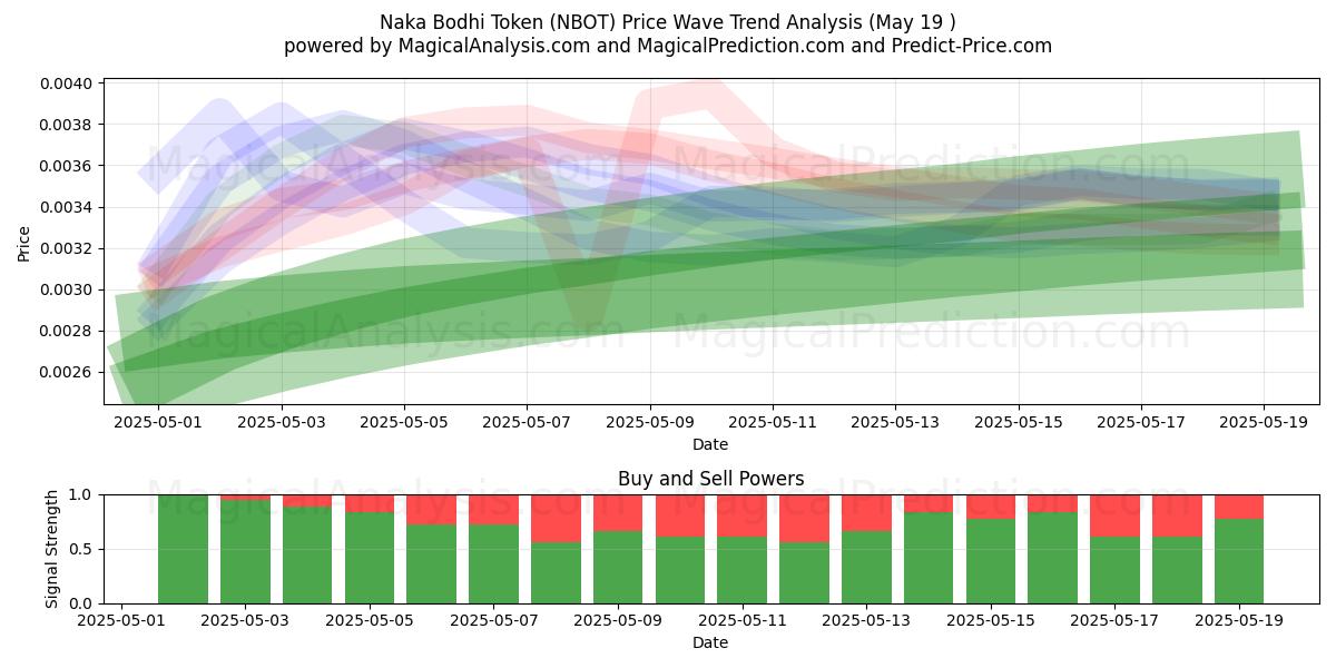  Segno della Bodhi Naka (NBOT) Support and Resistance area (19 May) 