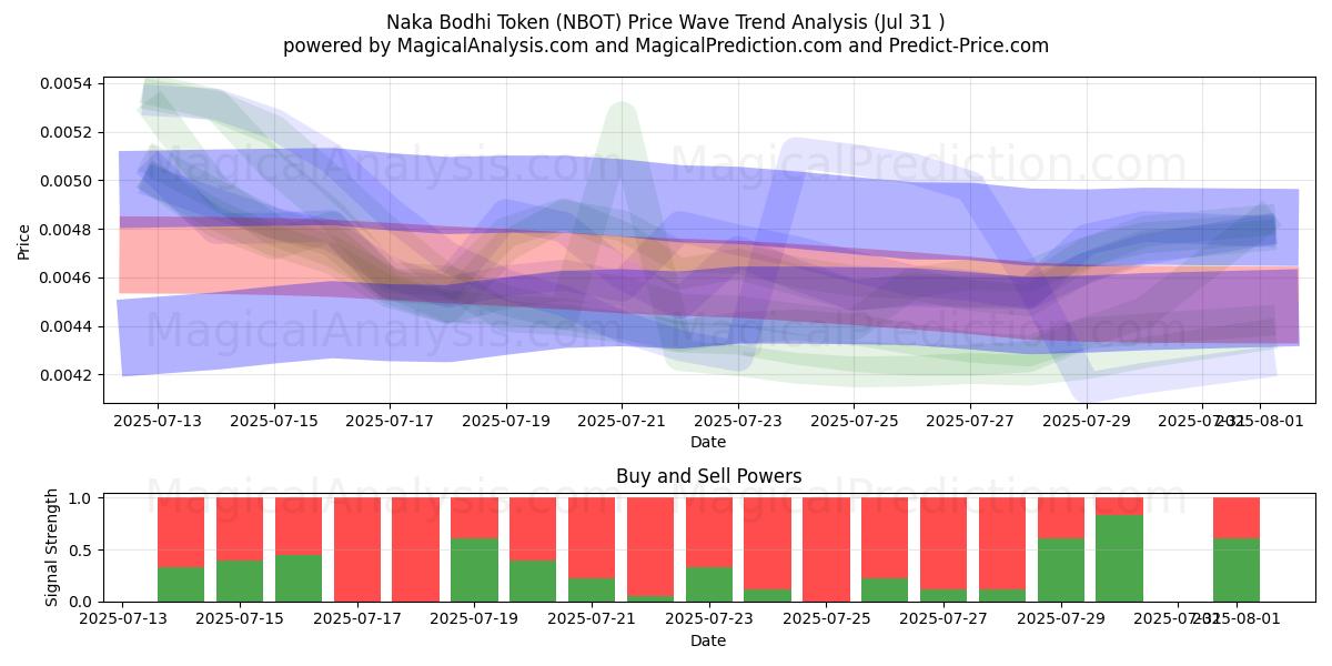  Ficha Naka Bodhi (NBOT) Support and Resistance area (29 Jul) 