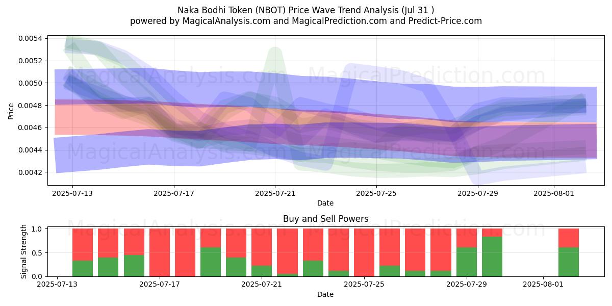  Naka Bodhi Token (NBOT) Support and Resistance area (30 Jul) 