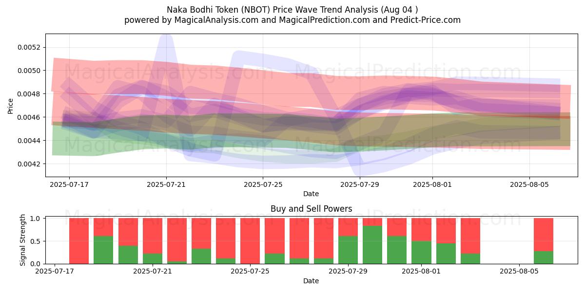  Naka Bodhi-Token (NBOT) Support and Resistance area (01 Aug) 