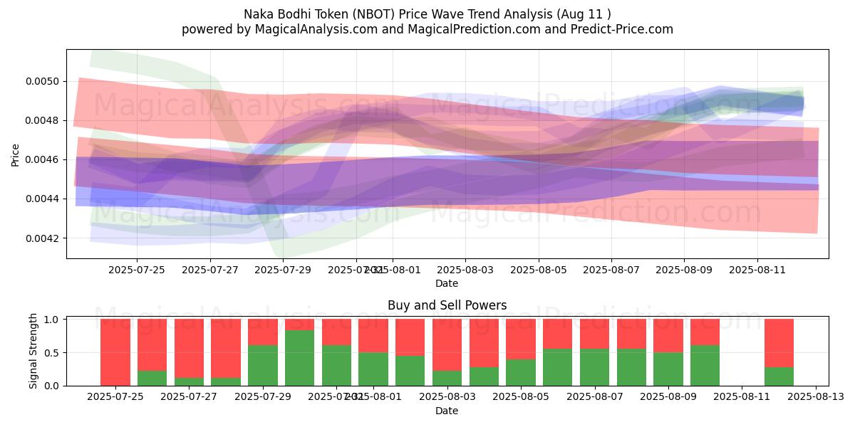  Token Naka Bodhi (NBOT) Support and Resistance area (09 Aug) 