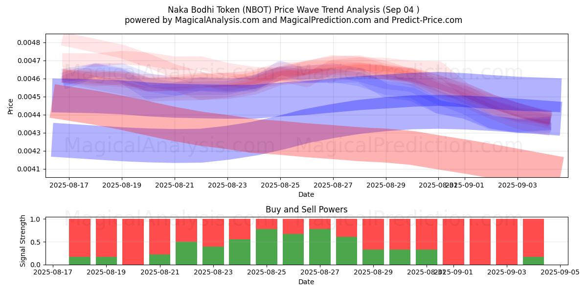  Ficha Naka Bodhi (NBOT) Support and Resistance area (01 Sep) 