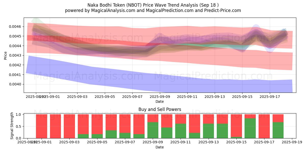  Naka Bodhi Token (NBOT) Support and Resistance area (17 Sep) 