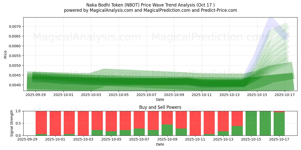 Naka Bodhi-token (NBOT) Support and Resistance area (16 Oct) Naka Bodhi-token (NBOT) Support and Resistance area (16 Oct)
