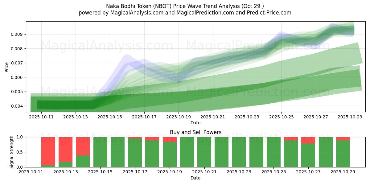 Naka Bodhi Token (NBOT) Support and Resistance area (28 Oct)   Naka Bodhi Token (NBOT) Support and Resistance area (28 Oct)