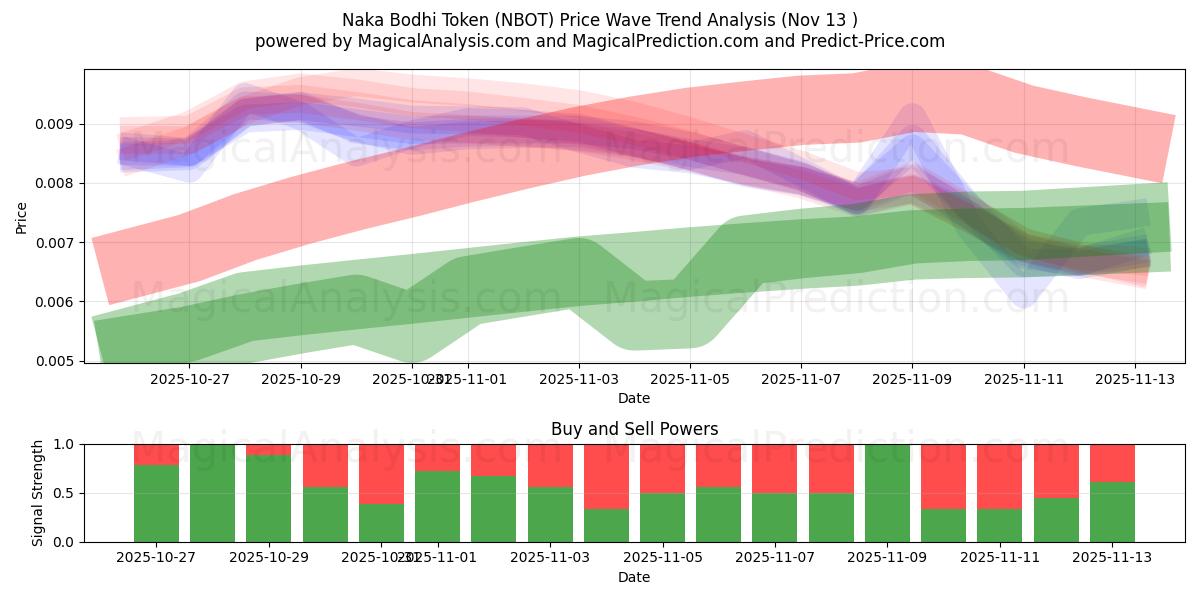  Naka Bodhi Token (NBOT) Support and Resistance area (11 Nov) 
