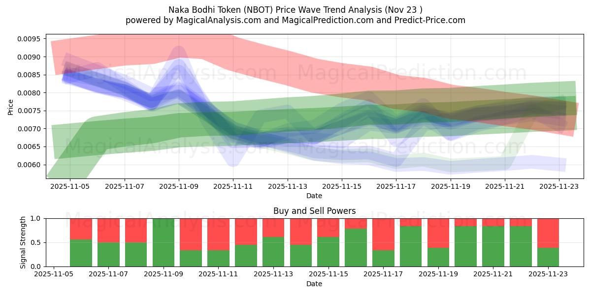  Naka Bodhi Token (NBOT) Support and Resistance area (22 Nov) 