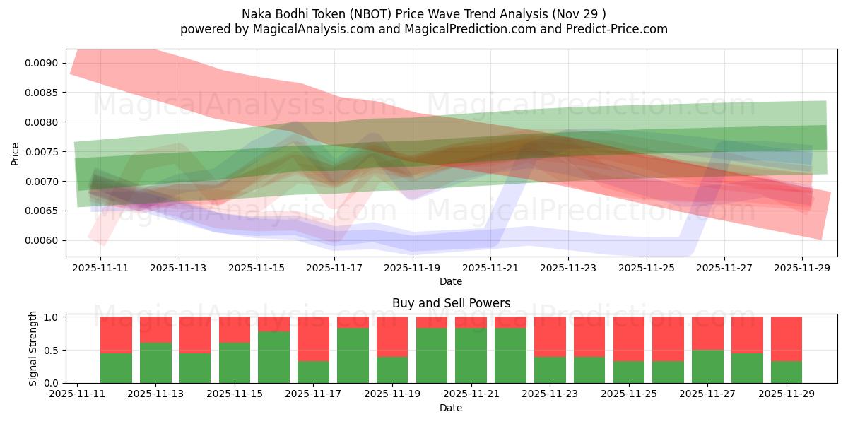  Naka Bodhi Token (NBOT) Support and Resistance area (28 Nov) 