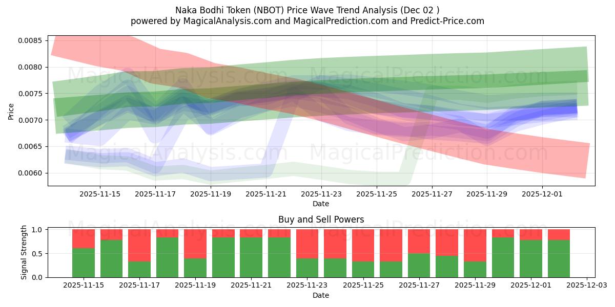  Naka Bodhi-token (NBOT) Support and Resistance area (01 Dec) 
