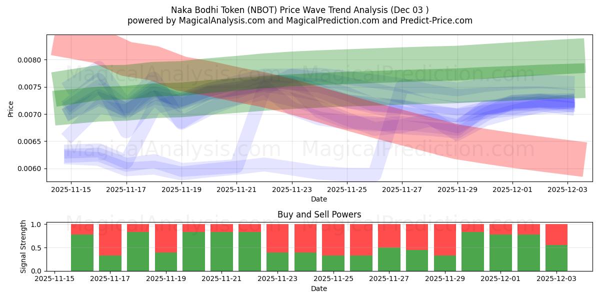  Naka Bodhi Token (NBOT) Support and Resistance area (02 Dec) 