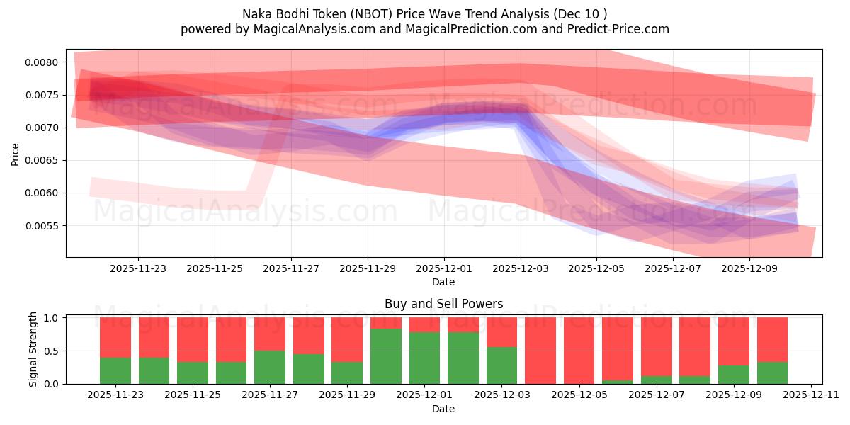  Naka Bodhi Token (NBOT) Support and Resistance area (09 Dec) 