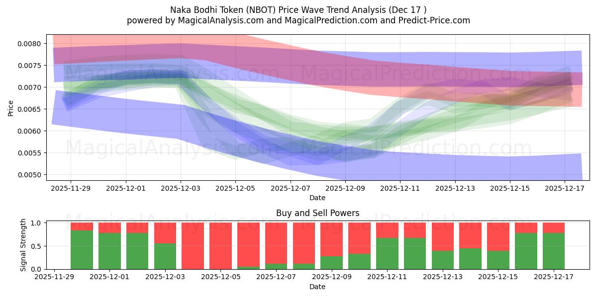  Naka Bodhi Token (NBOT) Support and Resistance area (16 Dec) 