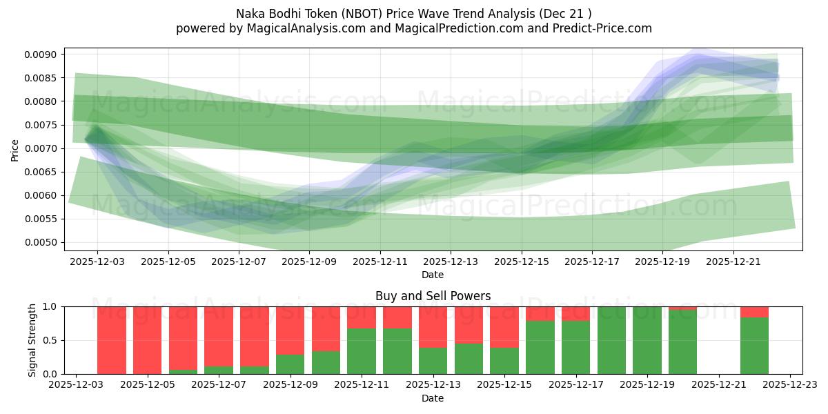  Naka Bodhi Token (NBOT) Support and Resistance area (20 Dec) 