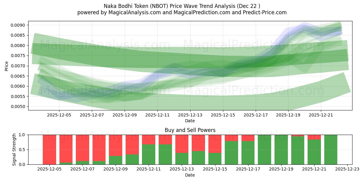  Jeton Naka Bodhi (NBOT) Support and Resistance area (21 Dec) 