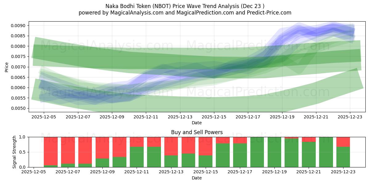  Naka Bodhi Token (NBOT) Support and Resistance area (22 Dec) 