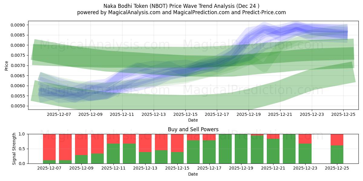  Ficha Naka Bodhi (NBOT) Support and Resistance area (23 Dec) 