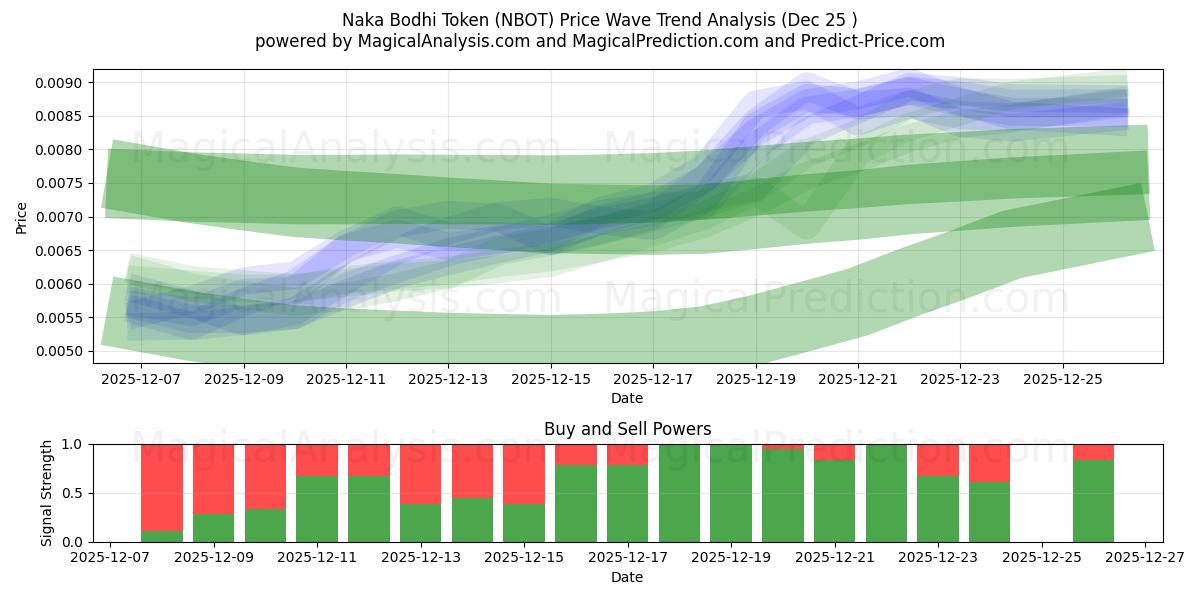  Naka Bodhi Token (NBOT) Support and Resistance area (24 Dec) 