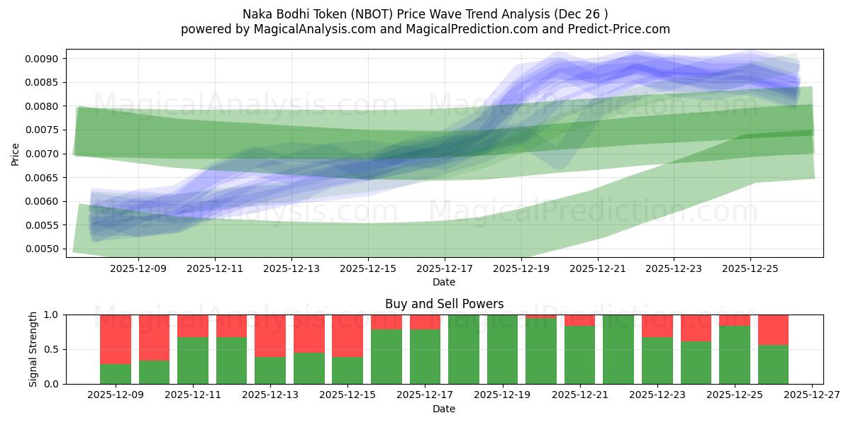  Naka Bodhi Token (NBOT) Support and Resistance area (25 Dec) 