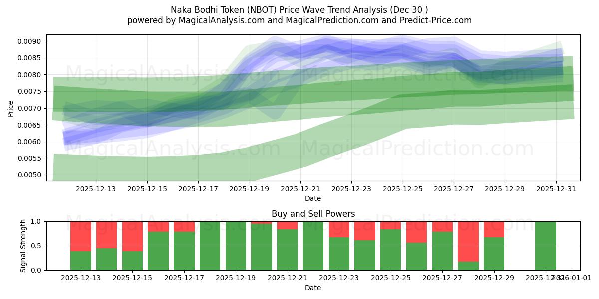  Naka Bodhi Token (NBOT) Support and Resistance area (29 Dec) 