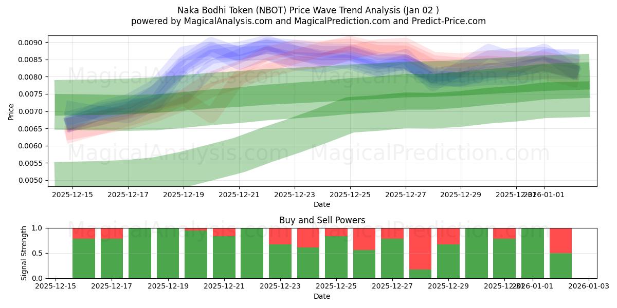  Naka Bodhi Token (NBOT) Support and Resistance area (01 Jan) 