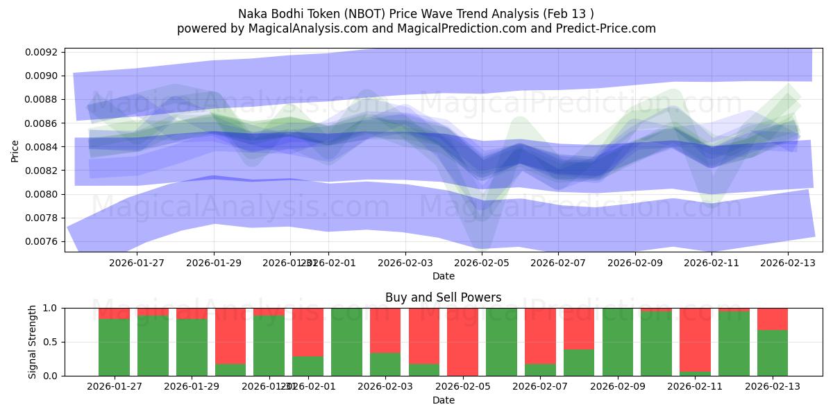  Naka Bodhi Token (NBOT) Support and Resistance area (12 Feb) 