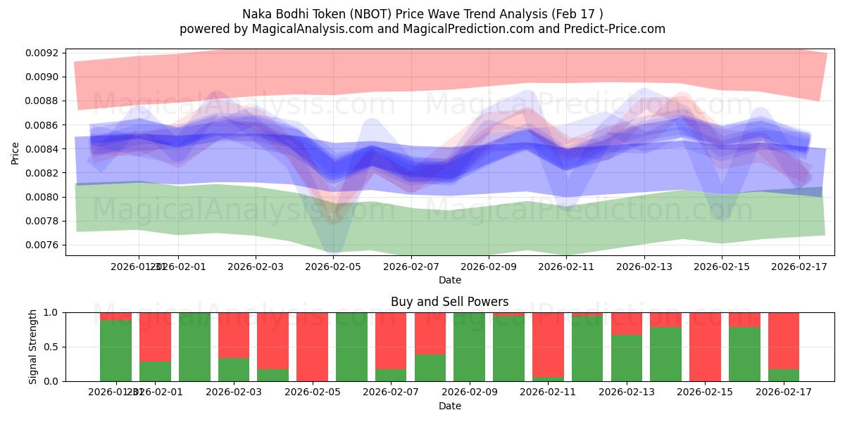  Segno della Bodhi Naka (NBOT) Support and Resistance area (16 Feb) 