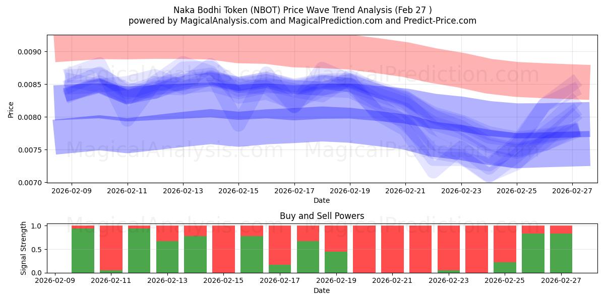 Naka Bodhi Token (NBOT) Support and Resistance area (26 Feb) 