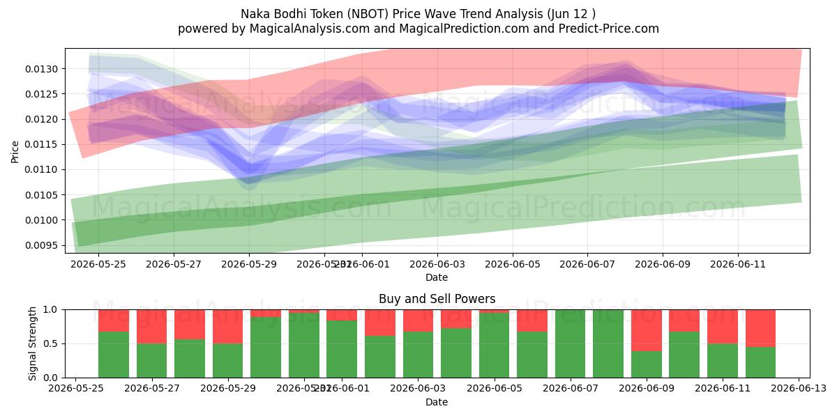  Token Naka Bodhi (NBOT) Support and Resistance area (09 Jun) 