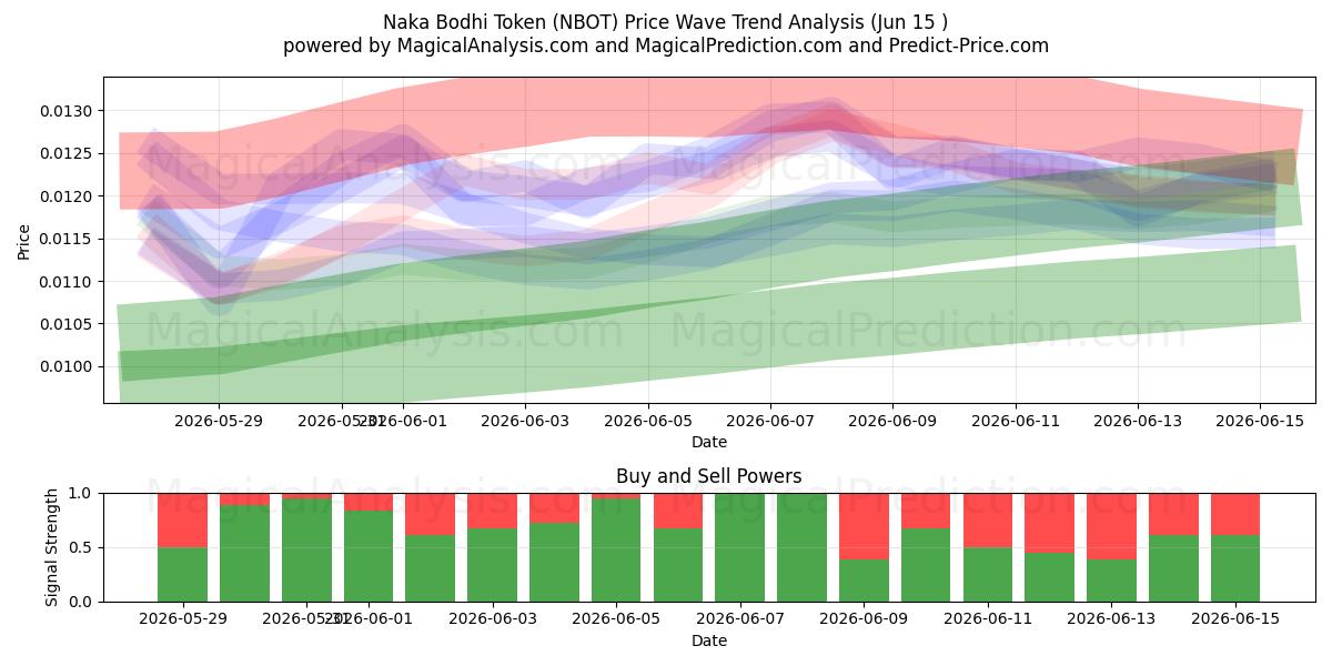  Jeton Naka Bodhi (NBOT) Support and Resistance area (14 Jun) 