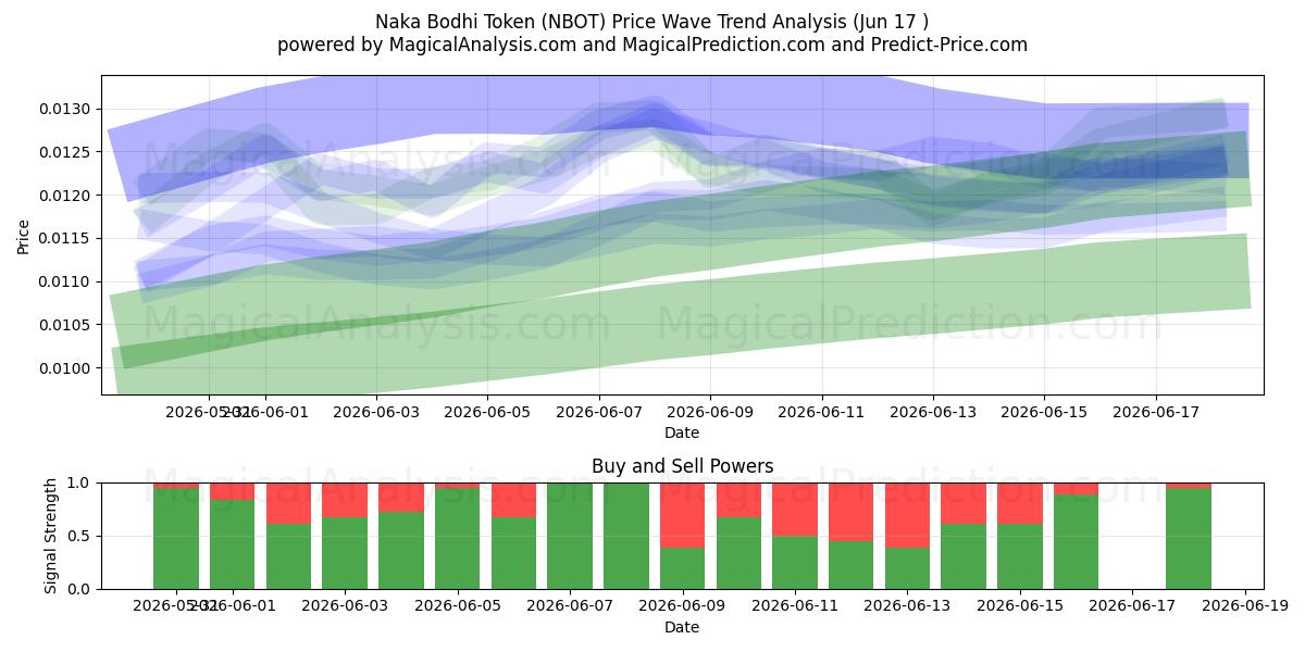  Naka Bodhi Token (NBOT) Support and Resistance area (15 Jun) 